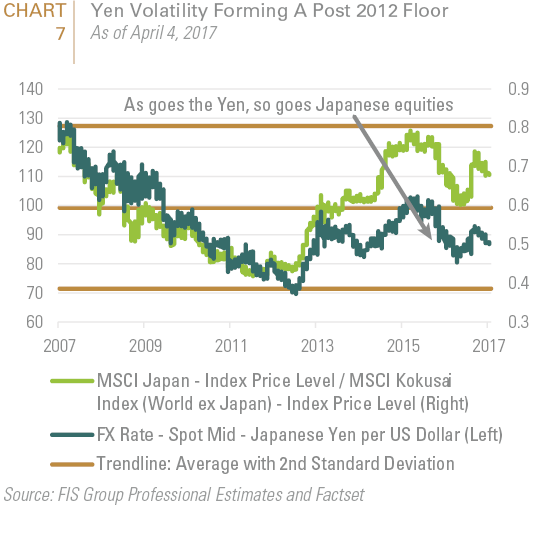 Chart 7