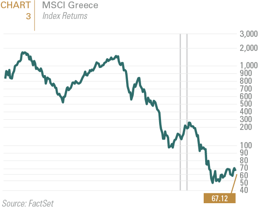 Chart 3