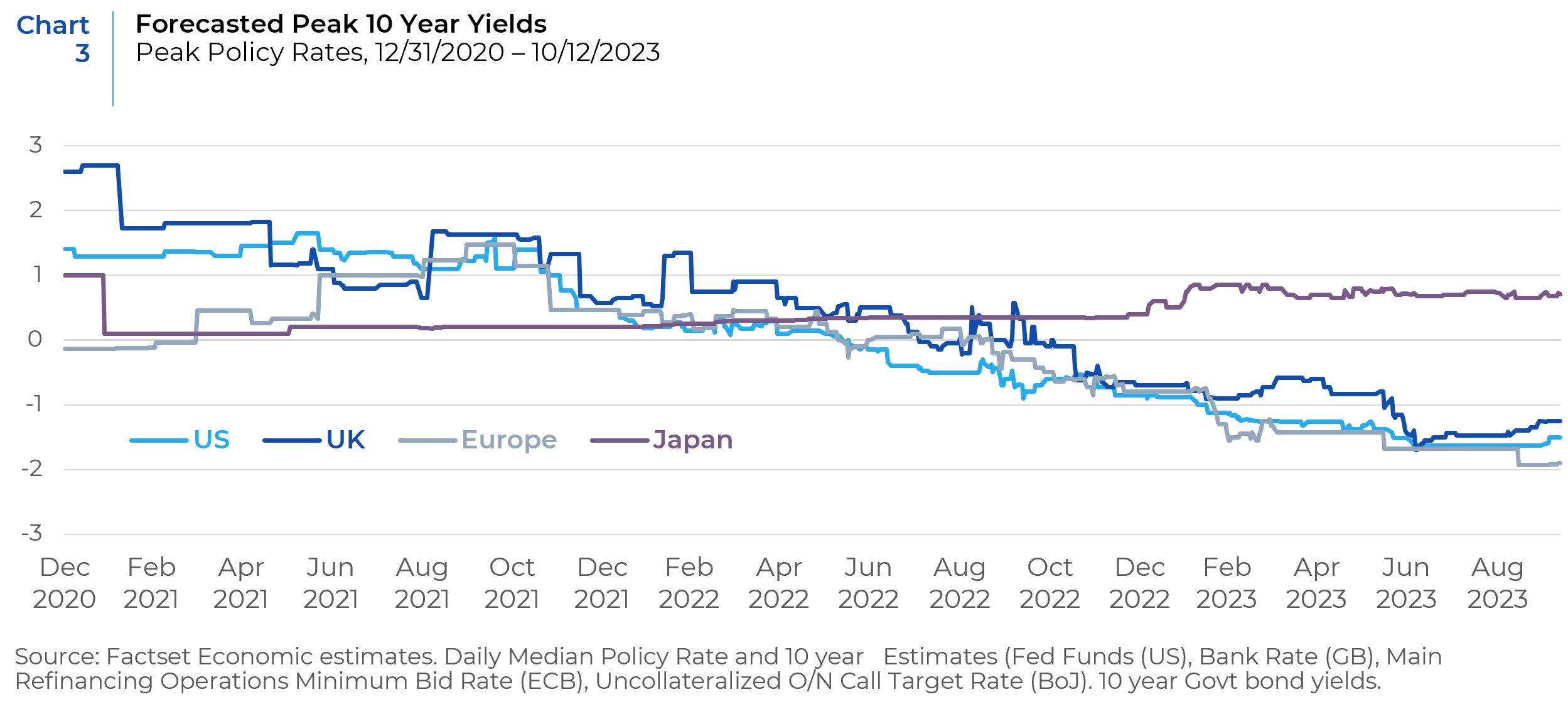 Chart 3