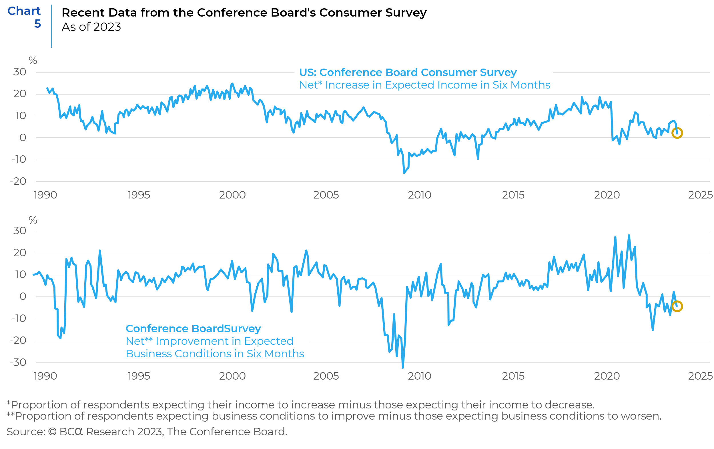 Chart 5